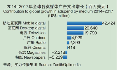 2015-2017年全球廣告支出增長(zhǎng)預(yù)期與各類(lèi)廣告發(fā)展趨勢(shì)